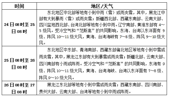 松香產(chǎn)區(qū)10月24日-26日天氣預(yù)報