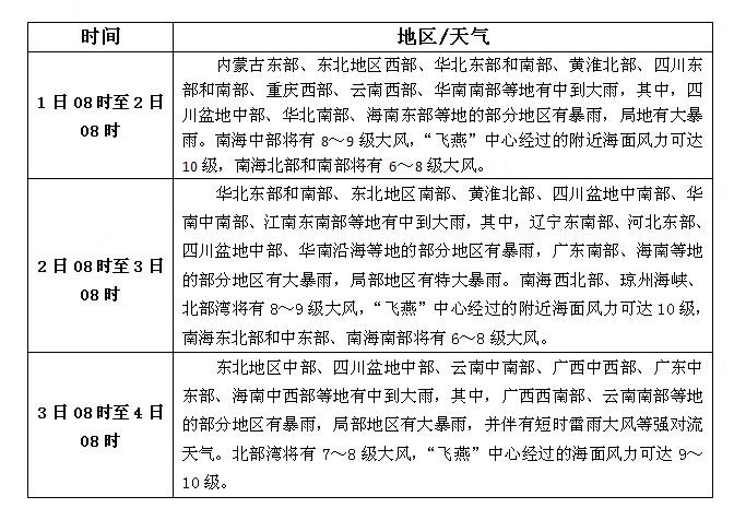 松香產(chǎn)區(qū)8月1日-8月3日天氣預報