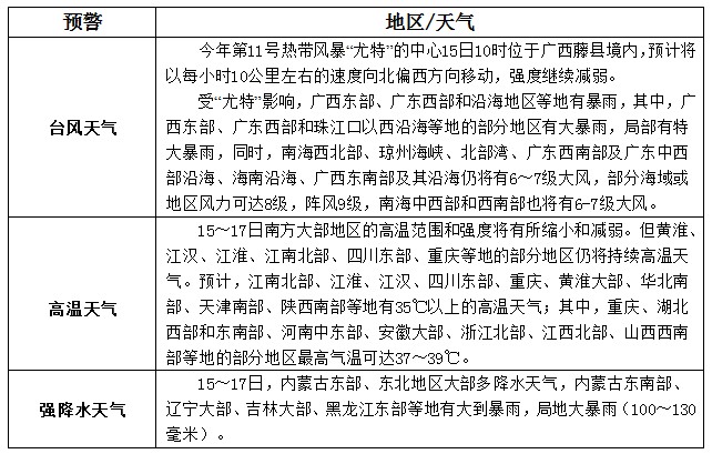 松香產(chǎn)區(qū)8月15日-17日天氣預(yù)報(bào)