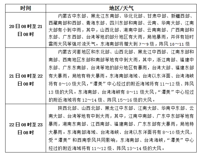 松香產(chǎn)區(qū)8月20日-22日天氣預(yù)報