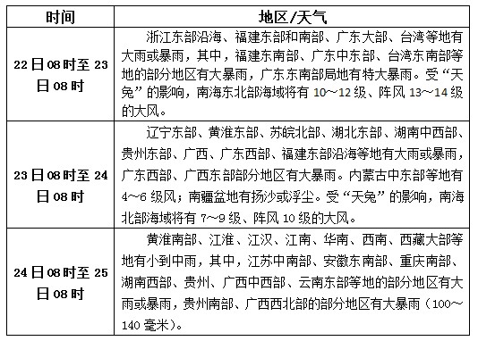 超強(qiáng)臺(tái)風(fēng)“天兔”來(lái)襲